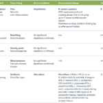 Nutrient depletions associated with common pharmaceuticals