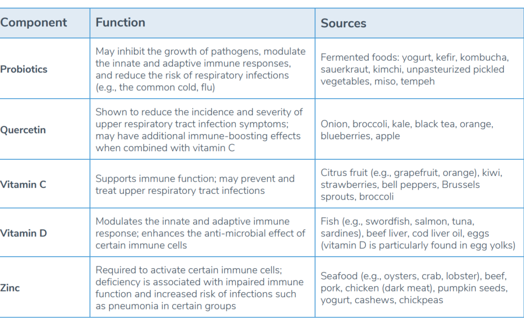 Maintaining a healthy diet to boost immune health